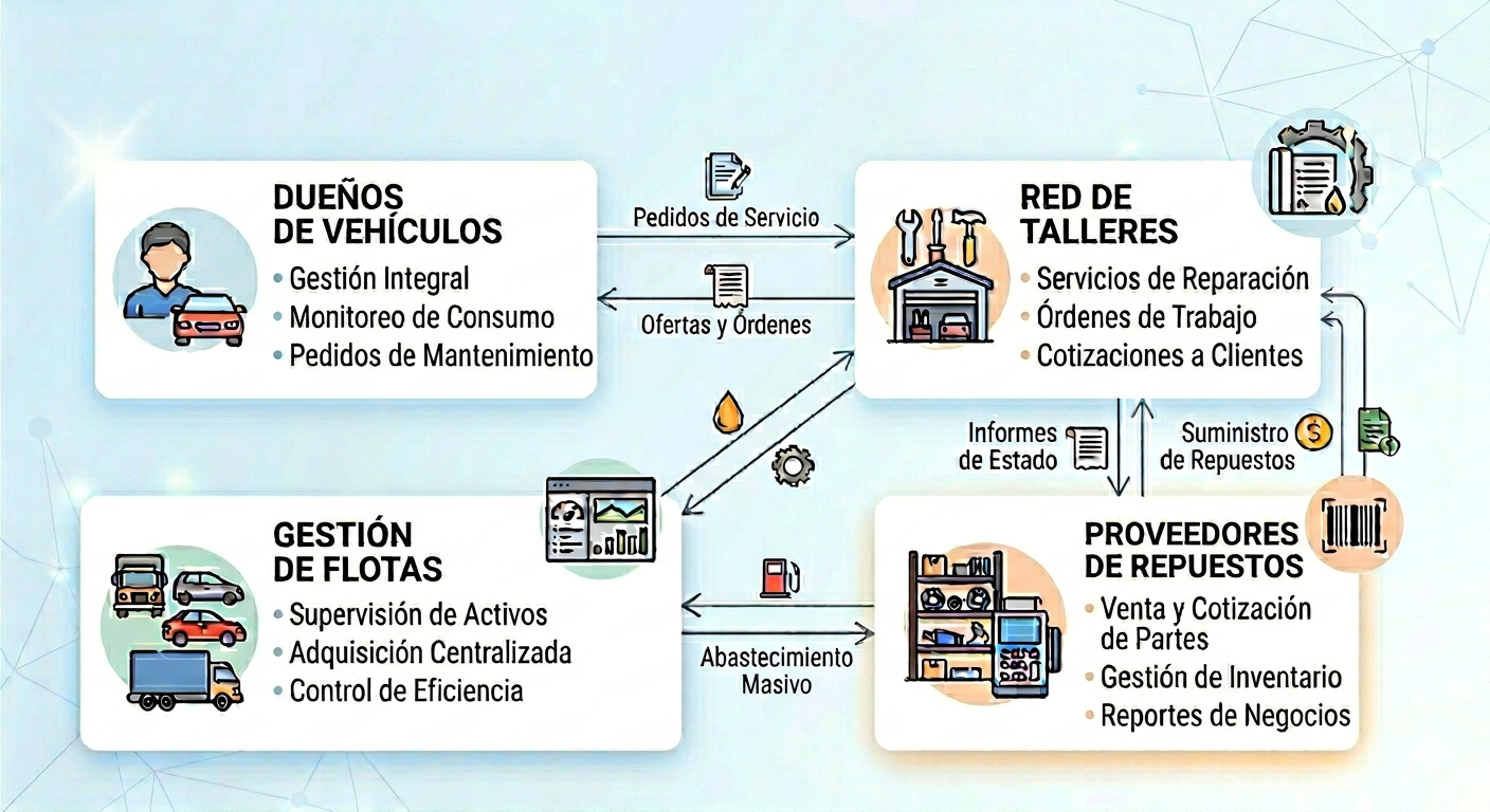 System interactions diagram: people, fleets, workshops and parts suppliers connected to a central hub.
